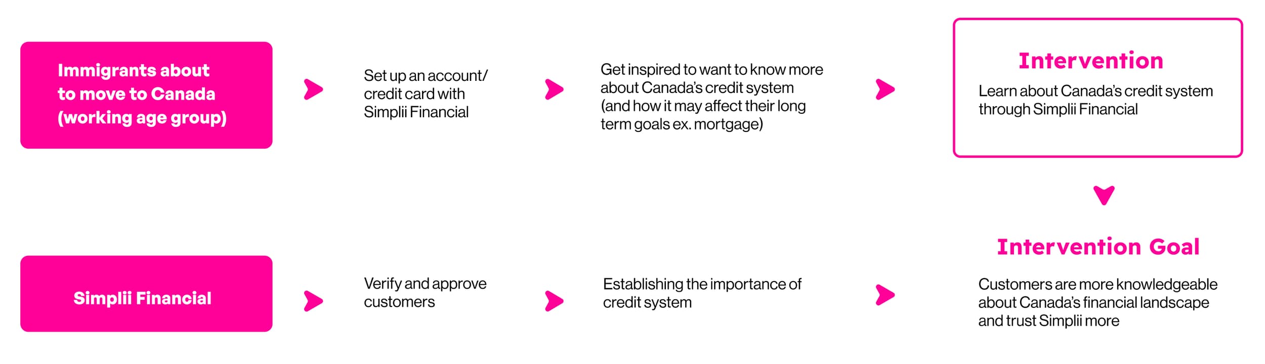 Diagram mapping the immigrant and Simplii Financial journey to the intervention goal