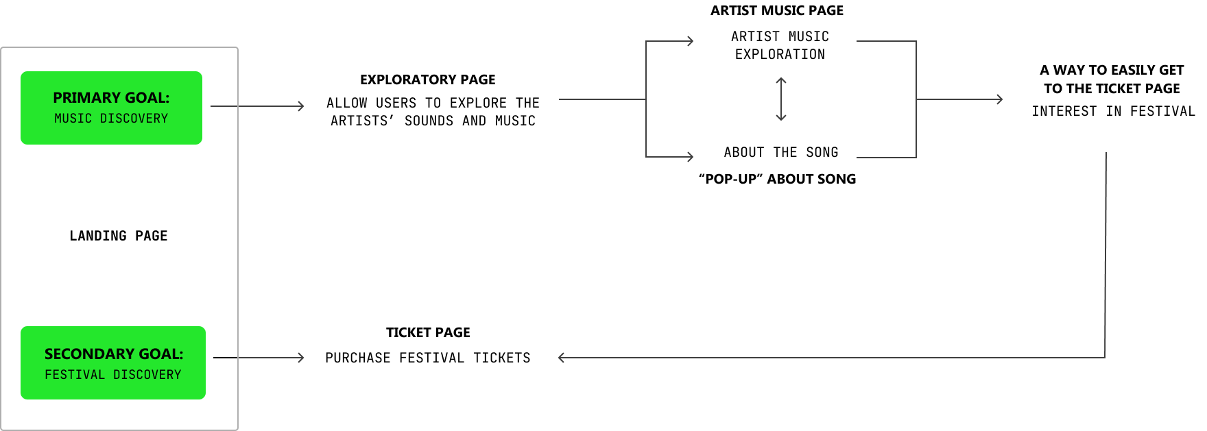 Content strategy flow diagram from landing page to exploratory page, artist music page, and ticket page