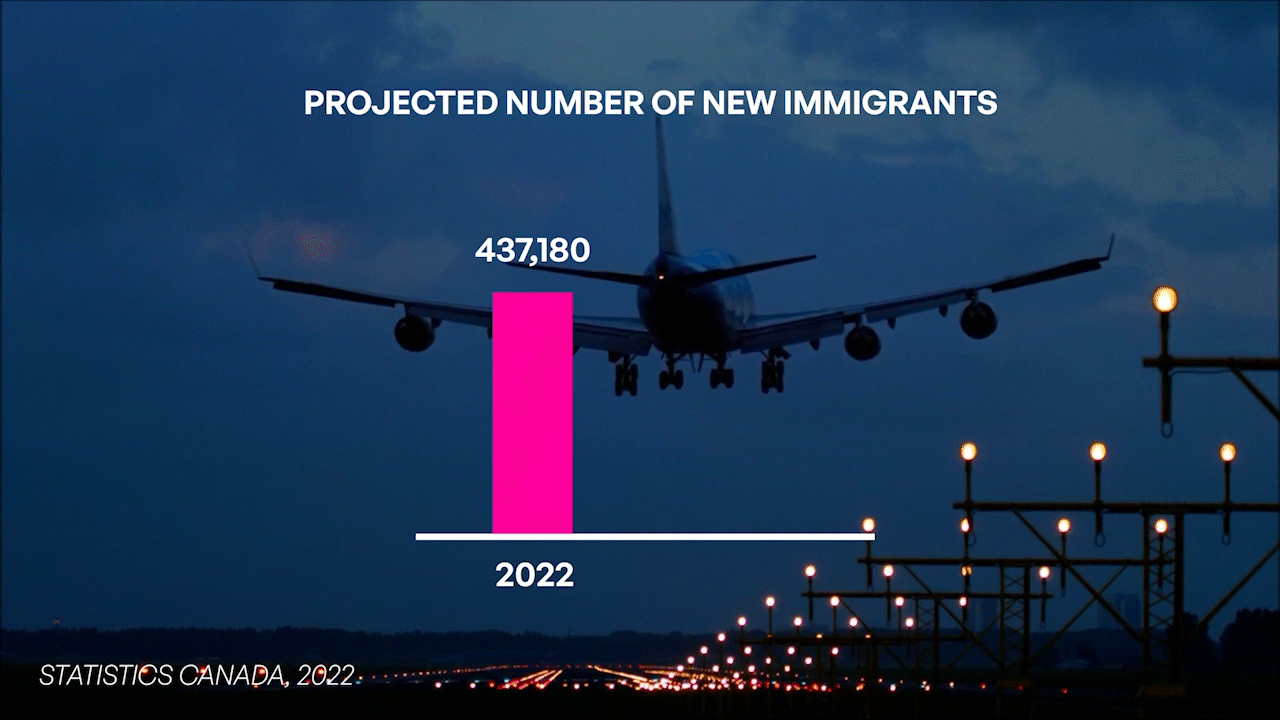 Statistic showing the projected number of new immigrants to Canada